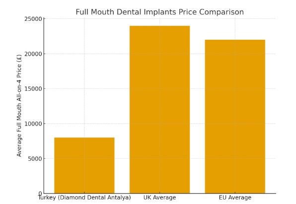 full mouth dental implants prices comparisson uk to turkey