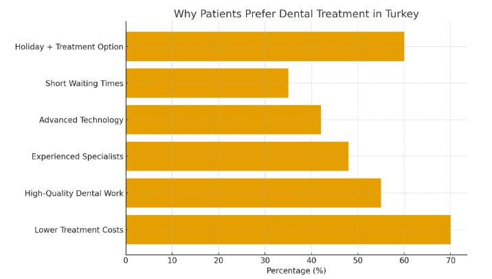 full mouth dental implants comparisson why patients prefer turkey